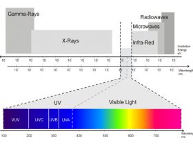 The Principle of Irradiation Curing